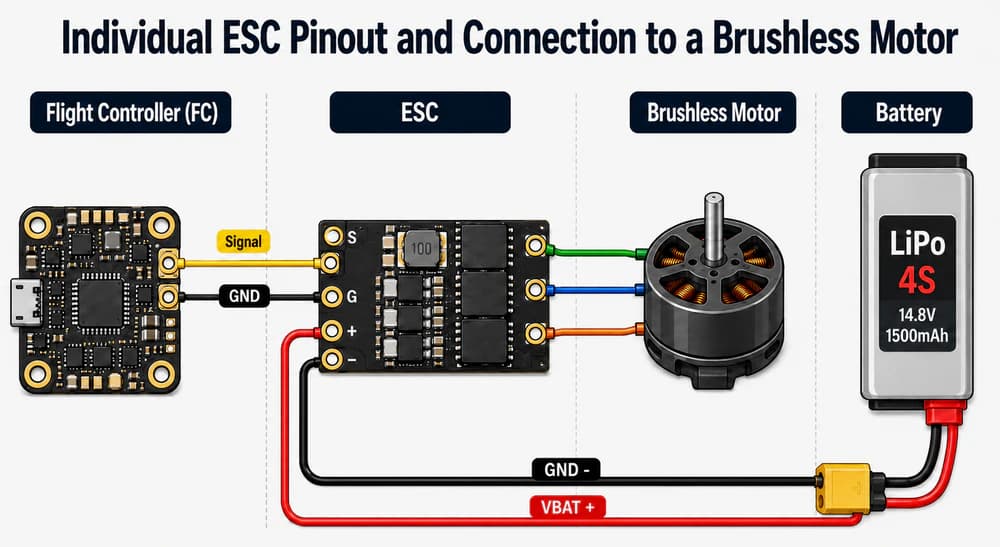 Diagram showing battery power flowing into the ESC and out to four motors, with a signal line from the flight controller